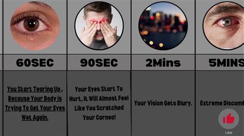 Comparison What Happens If You Stop Blinking Youtube