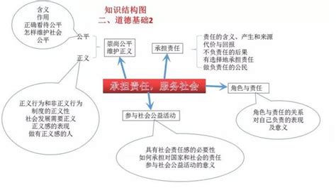 初中道德与法治全册思维导图核心知识点 知乎