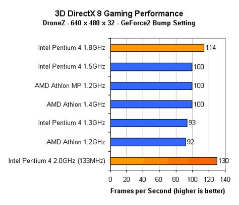 3D Gaming Performance - Intel Pentium 4 1.8GHz: One step closer