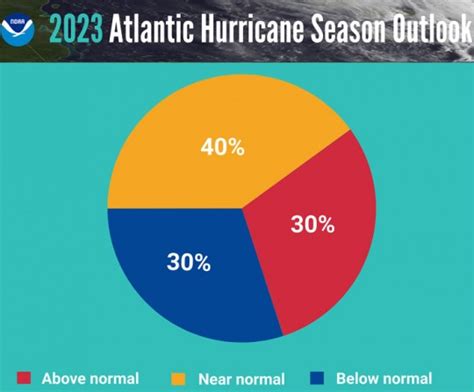 Noaa Predicts A Near Normal 2023 Atlantic Hurricane Season