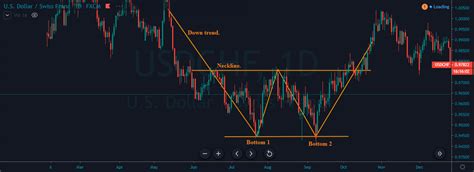 Pairing Stochastic With The ‘Double Bottom’ Forex Chart Pattern – Forex ...