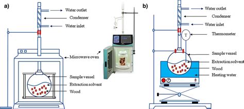 Experimental Set Up For Mae Assisted Extraction A And Conventional Download Scientific