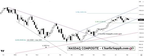 NASDAQ COMPOSITE UPDATE Charlie Supph