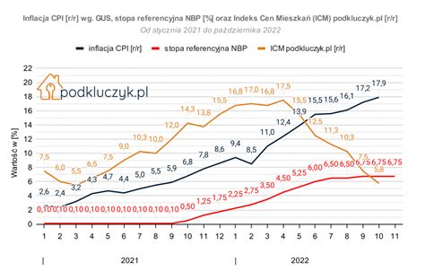 Spadek cen nieruchomości możliwy już na początku 2023 roku Raport cen