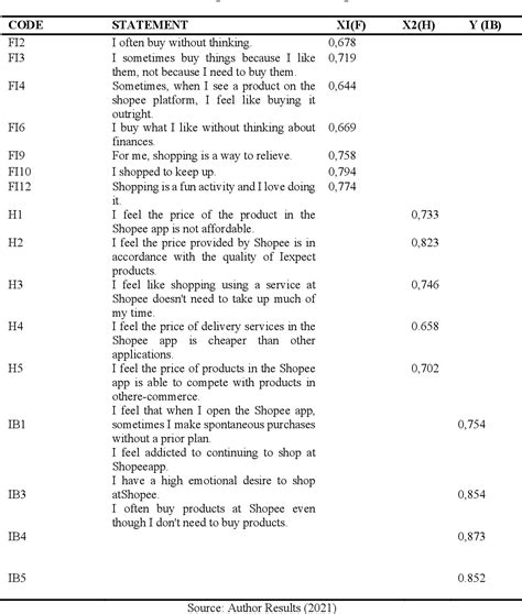 Table 2 From The Influence Of Intrinsic Factors And Prices On Impulse Buying Between Consumers