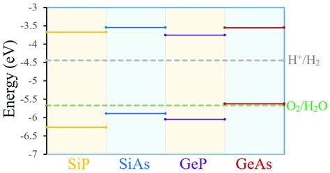 Conduction Band Minimums Cbm And Valence Band Maximums Vbm Download Scientific Diagram