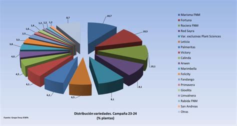 Cómo ha evolucionado el reparto varietal de fresa en los últimos años