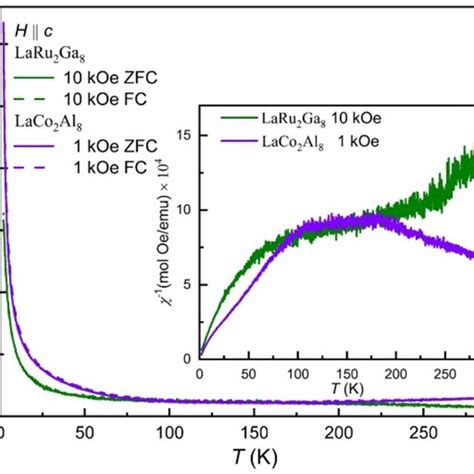 A And B Temperature Dependent Magnetic Susceptibility Of Prru Ga