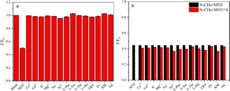 Novel N Doped Carbon Dots Derived From Citric Acid And Urea