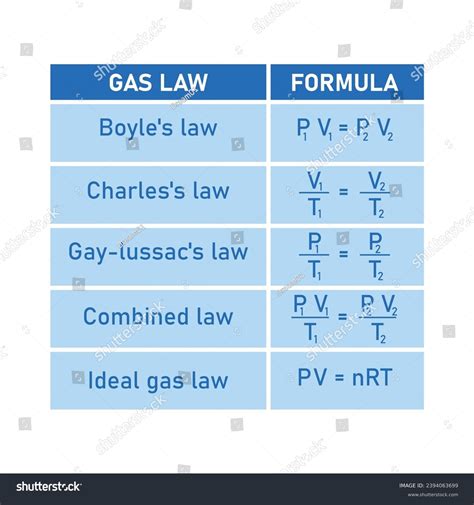 Gas Law Formula Boyles Law Charless Stock Vector Royalty Free 2394063699 Shutterstock