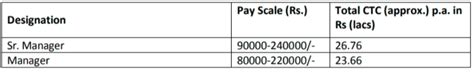 Eil Recruitment Pay Scale Up To Check Post Eligibility