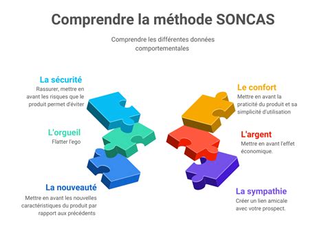 Méthode SONCAS Comprendre les motivations de vos assurés