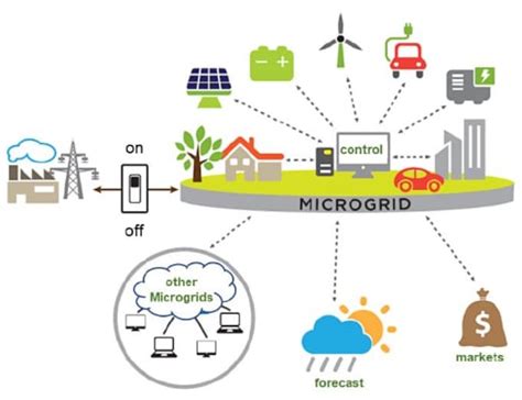 Understanding The Role Of Microgrids In The Energy Transition Market