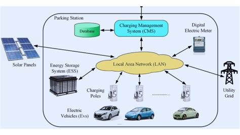 EV Charging Management System CMS Explained Improve EV Charging