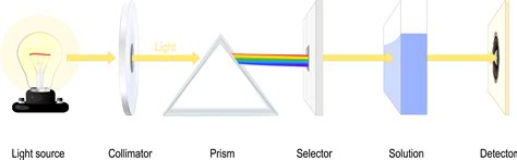 What Is The Difference Between A Photometer And Spectrophotometer