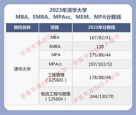 2023年清华大学mba、mpacc、mpa、mem分数线 哔哩哔哩