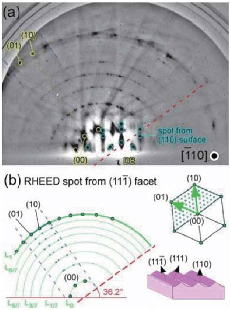 A Rheed Pattern For The F Gfacet Sample At And