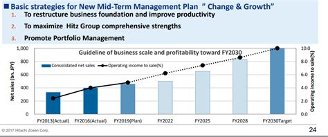 Hitachi Zosen Stock Analysis - Unlikely to hit 10% margin and 200% ...