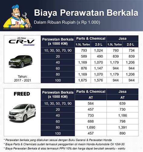 Biaya Service Perawatan Mobil Honda Honda Pradana