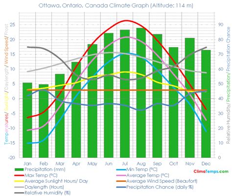 Ottawa Ontario Climate Ottawa Ontario Temperatures Ottawa Ontario