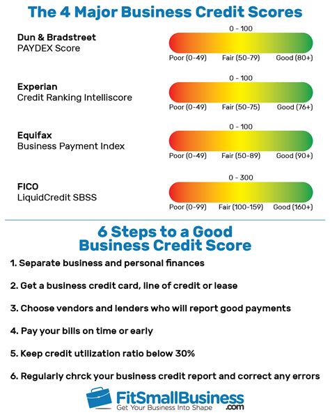 Business Credit Scores Credit Rating Scales