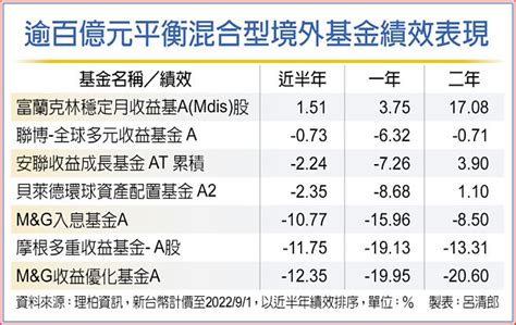 升息再掀震盪 平衡基金穩求勝 投資理財 工商時報