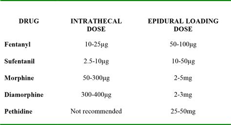 Adjuvant Agents In Neuraxial Blockade Wfsa Resources