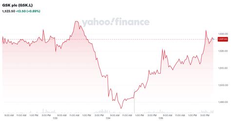 Gsk Plc Gsk L Stock Price News Quote History Yahoo Finance