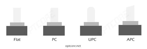 Apc Vs Upc Vs Pc Fiber Connector What Is The Difference