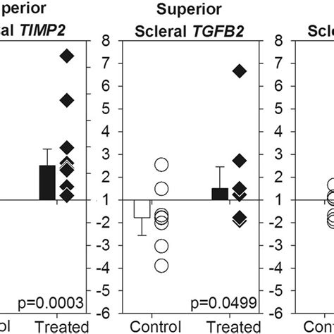 Differences In Mrna Expressions At Specific Regions Messenger Rna