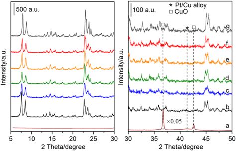 X Ray Diffraction Patterns Of A Pt Cu Alloys B S 1 C