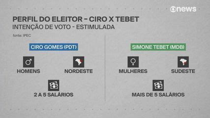 Octavio Guedes faz raio x dos eleitores de Tebet e Ciro para voto útil