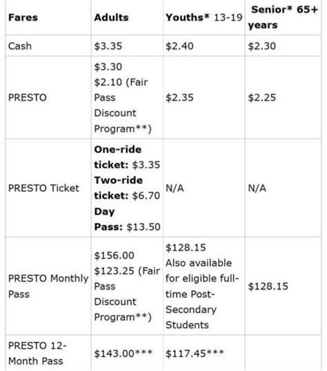 Toronto Transit Commission fares increasing from today - Sher E Punjab ...