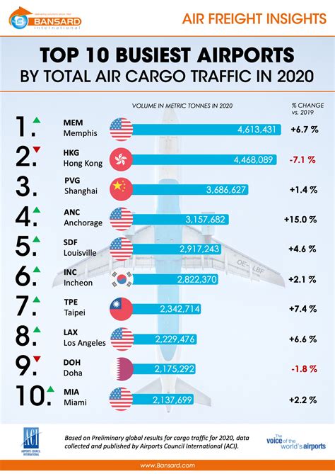 World S Top Busiest Air Cargo Airports Bansard International