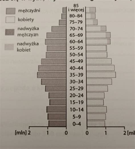 19 Poniżej zamieszczono piramidę wieku dla Polski 2021r Przyjmując