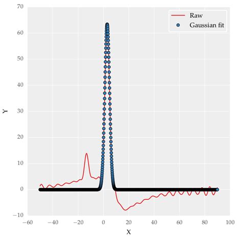 Numpy How To Fit A Double Gaussian Distribution In Python