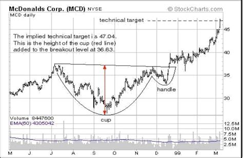 Gold’s Bullish Cup And Handle Pattern | Gold Eagle