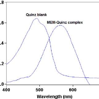 Absorption spectra of Quinz and the reaction product of MEM 24 μg ml