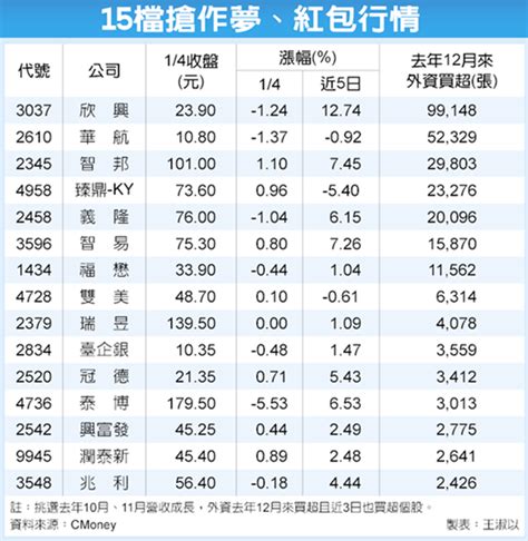 15檔外資布局股 搶紅包 證券 工商時報