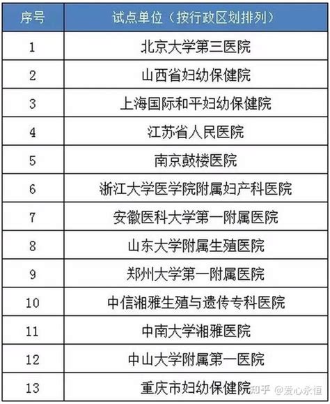 国内做三代试管医院哪家好？有排名表吗？ 知乎