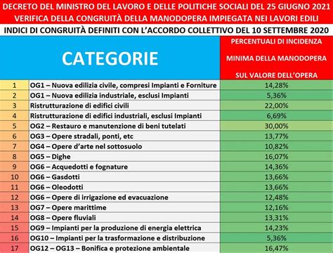 Percentuali Di Incidenza Minima Della Manodopera Sul Valore Dellopera