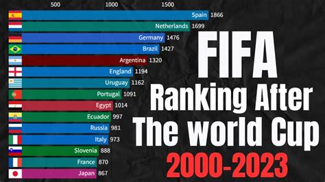 Fifa Rankings Update After The World Cup 2000 2023 Youtube