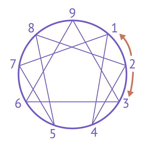 Enneagram Wings - A Detailed Guide - Level Life Up