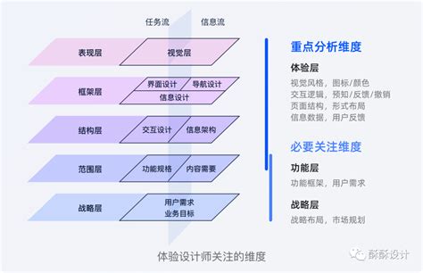 竞品分析 体验设计师如何做竞品分析 酥酥设计 站酷ZCOOL