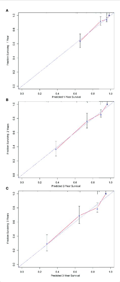 The Calibration Of The Nomograms For Predicting And Year