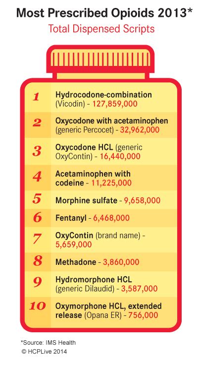 Top 10 Painkillers in the US | HCPLive