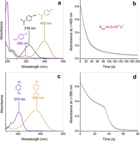 A Uvvis Absorption Spectra Of Np Black Curve Nitrophenoxide