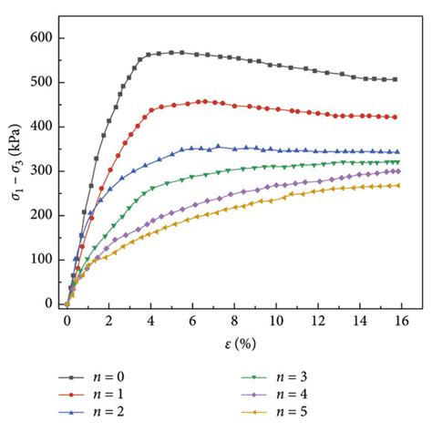 Stress Strain Curves Under Different Dry Wet Cycle Paths At A Confining