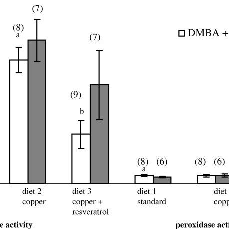 A comparison of catalase activity μmol min mL and peroxidase activity