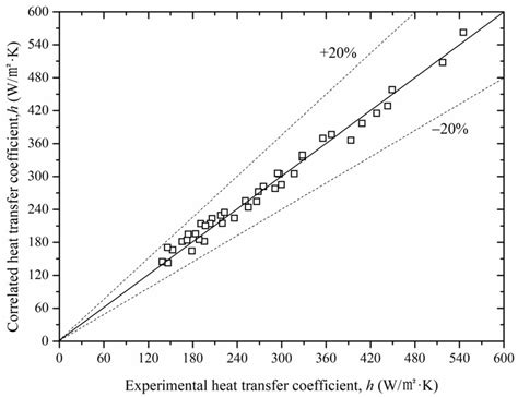 Time Average Heat Transfer Coefficient For Steam Air Condensation